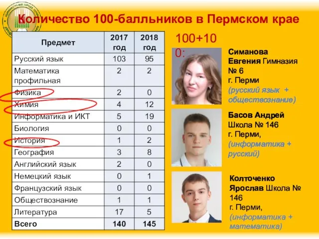 Количество 100-балльников в Пермском крае Басов Андрей Школа № 146 г. Перми, (информатика