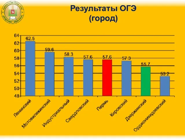 Результаты ОГЭ (город)