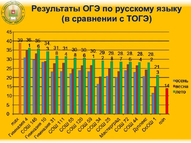 Результаты ОГЭ по русскому языку (в сравнении с ТОГЭ)