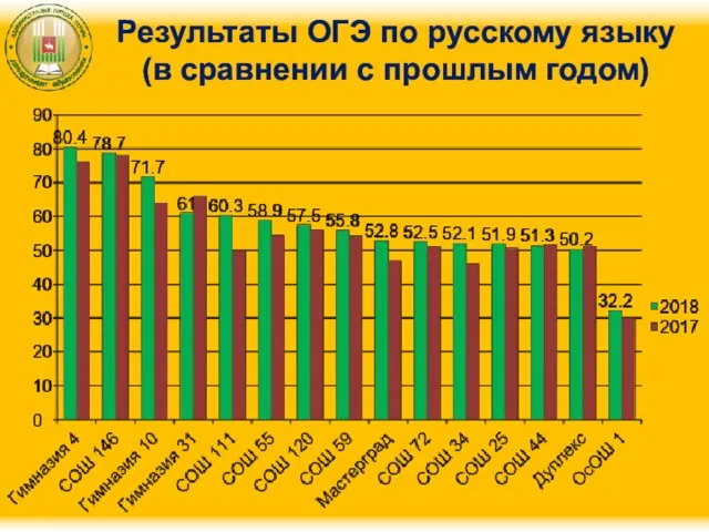 Результаты ОГЭ по русскому языку (в сравнении с прошлым годом)