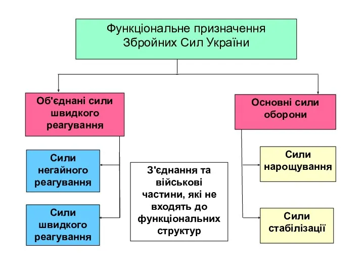 Функціональне призначення Збройних Сил України Об'єднані сили швидкого реагування Сили