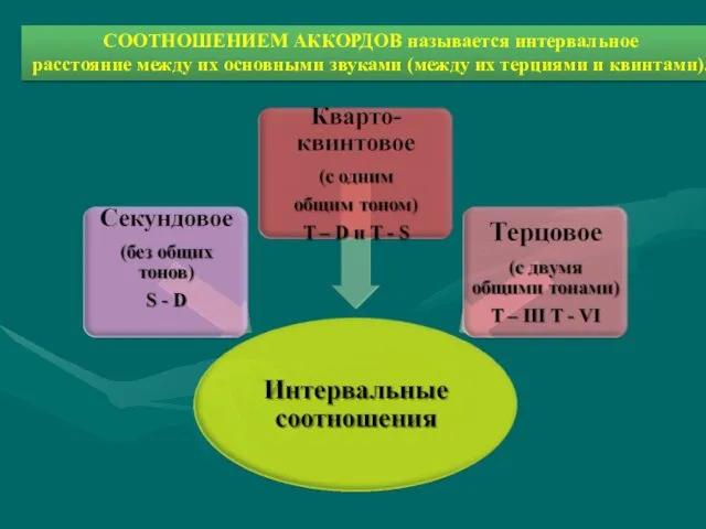 СООТНОШЕНИЕМ АККОРДОВ называется интервальное расстояние между их основными звуками (между их терциями и квинтами).