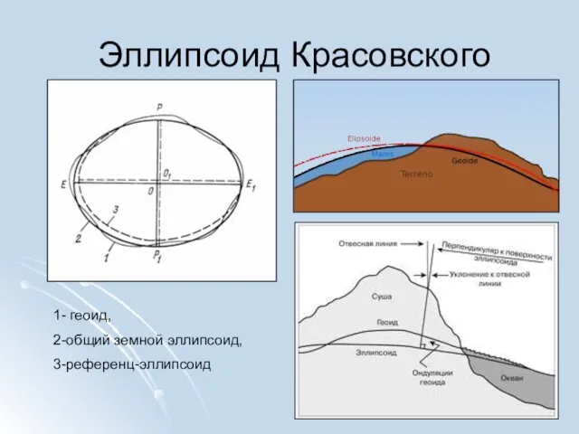 Эллипсоид Красовского 1- геоид, 2-общий земной эллипсоид, 3-референц-эллипсоид