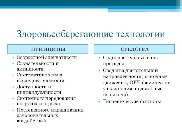 Здоровьесберегающие технологии ПРИНЦИПЫ СРЕДСТВА Возрастной адекватности Сознательности и активности Систематичности