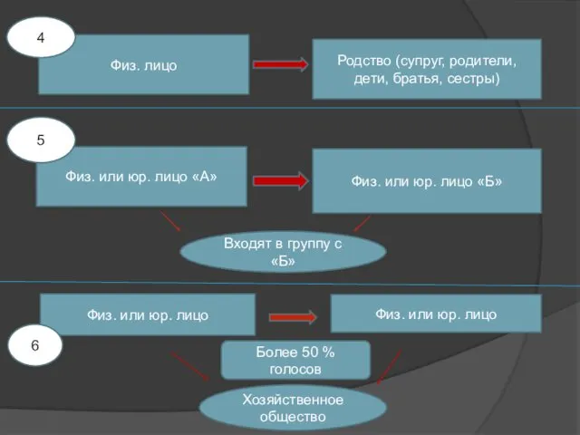 Физ. лицо Родство (супруг, родители, дети, братья, сестры) Физ. или