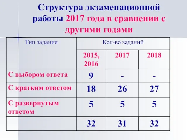 Структура экзаменационной работы 2017 года в сравнении с другими годами