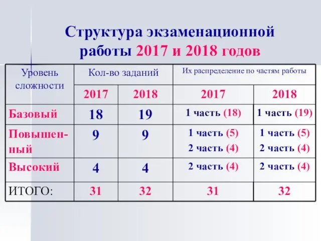 Структура экзаменационной работы 2017 и 2018 годов