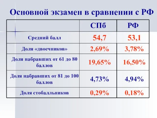 Основной экзамен в сравнении с РФ