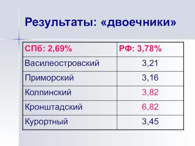 Результаты: «двоечники»