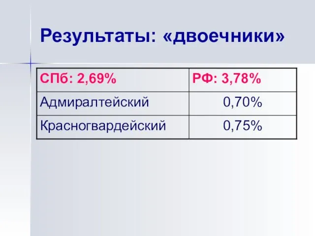 Результаты: «двоечники»