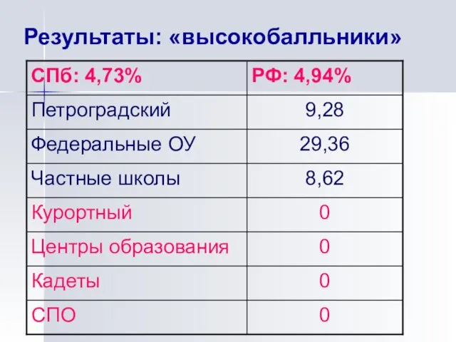 Результаты: «высокобалльники»