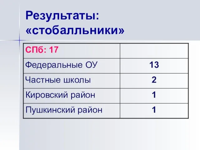 Результаты: «стобалльники»