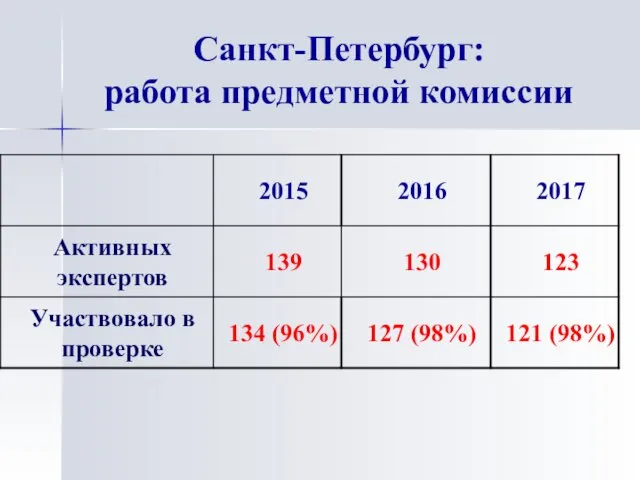 Санкт-Петербург: работа предметной комиссии