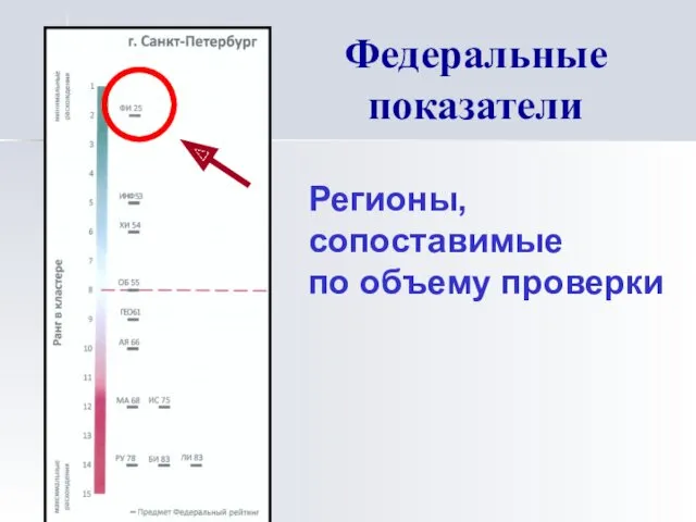 Федеральные показатели Регионы, сопоставимые по объему проверки