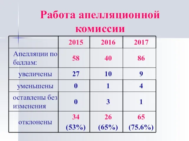 Работа апелляционной комиссии