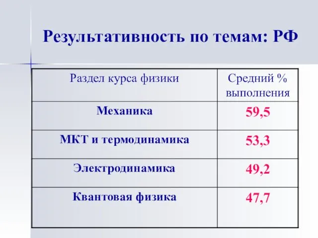 Результативность по темам: РФ