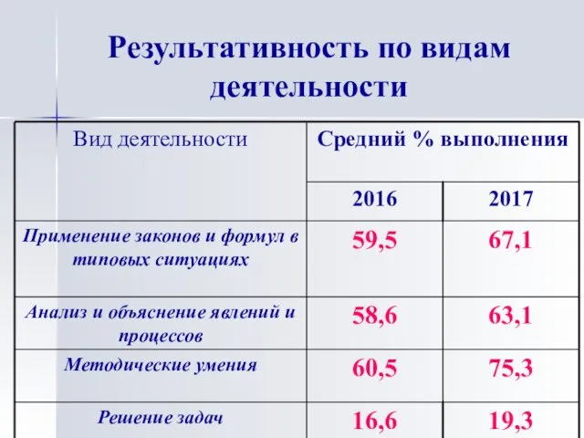 Результативность по видам деятельности