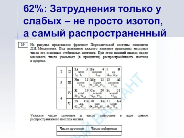 62%: Затруднения только у слабых – не просто изотоп, а самый распространенный