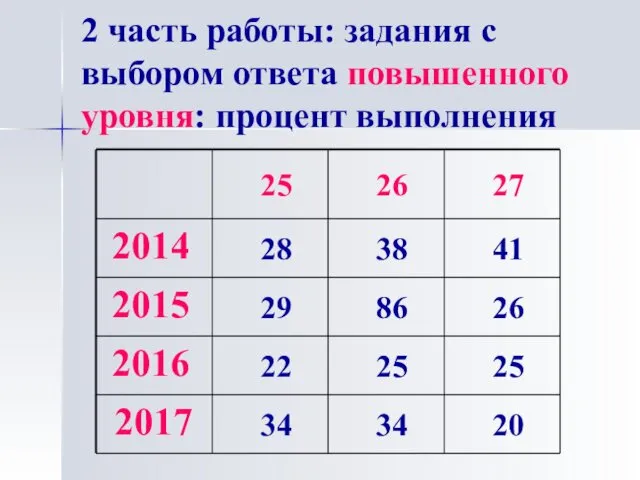 2 часть работы: задания с выбором ответа повышенного уровня: процент выполнения