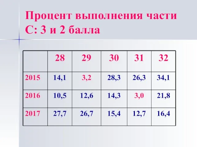 Процент выполнения части С: 3 и 2 балла