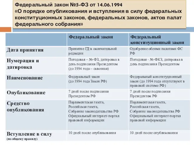 Федеральный закон №5-ФЗ от 14.06.1994 «О порядке опубликования и вступления