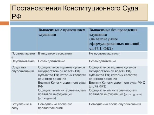 Постановления Конституционного Суда РФ