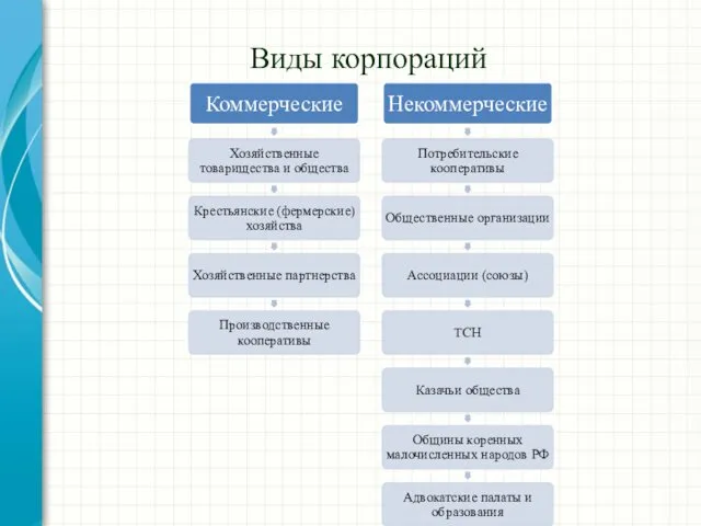 Виды корпораций