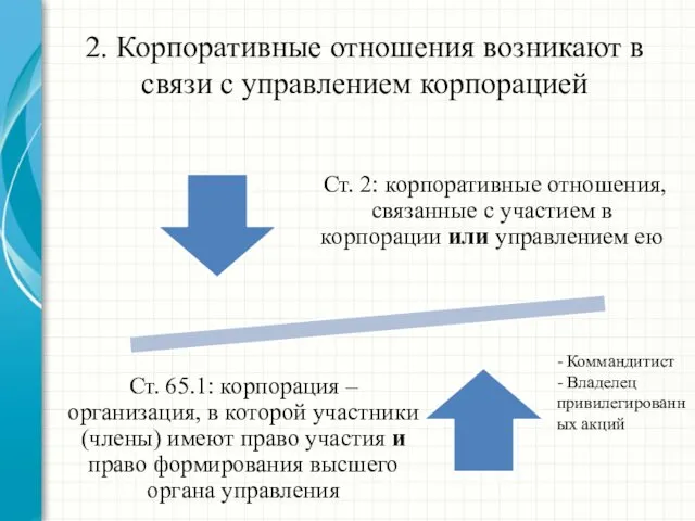 2. Корпоративные отношения возникают в связи с управлением корпорацией - Коммандитист - Владелец привилегированных акций