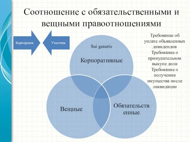 Соотношение с обязательственными и вещными правоотношениями Sui generis Требование об