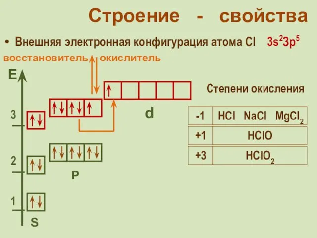 Строение - свойства Внешняя электронная конфигурация атома Cl 3s2Зр5 S Р d Степени