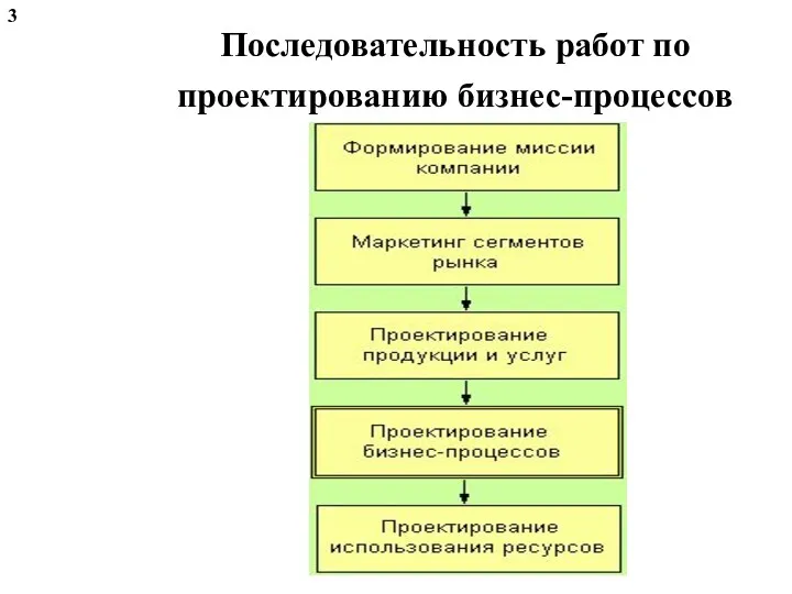 Последовательность работ по проектированию бизнес-процессов 3