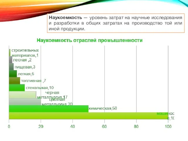 Наукоемкость — уровень затрат на научные исследования и разработки в