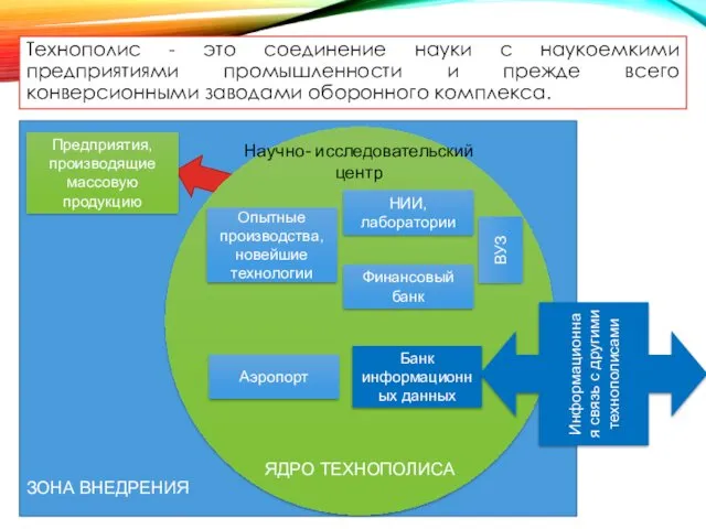 Технополис - это соединение науки с наукоемкими предприятиями промышленности и