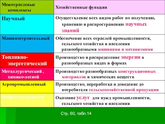 Межотраслевые комплексы России Стр. 60, табл.14