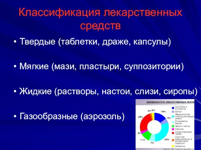 Классификация лекарственных средств Твердые (таблетки, драже, капсулы) Мягкие (мази, пластыри,