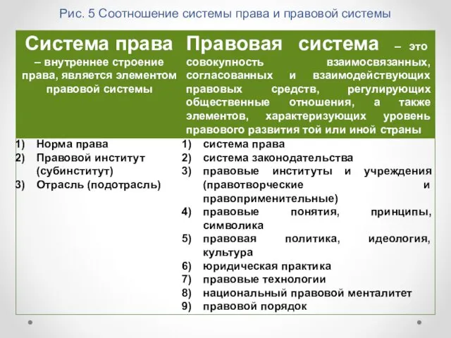 Рис. 5 Соотношение системы права и правовой системы