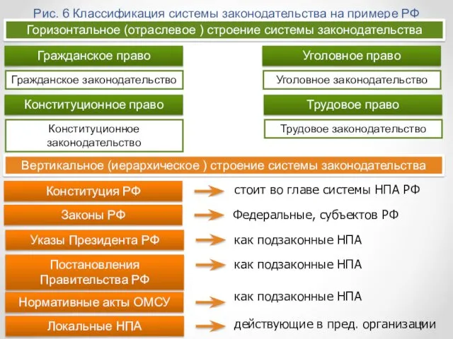 Рис. 6 Классификация системы законодательства на примере РФ Горизонтальное (отраслевое