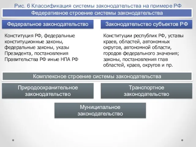 Рис. 6 Классификация системы законодательства на примере РФ Федеративное строение