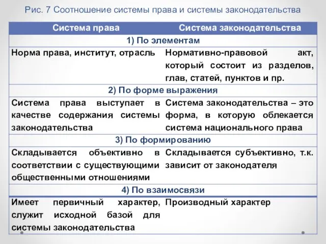 Рис. 7 Соотношение системы права и системы законодательства