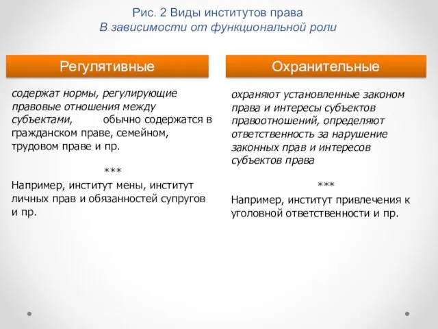 Рис. 2 Виды институтов права В зависимости от функциональной роли