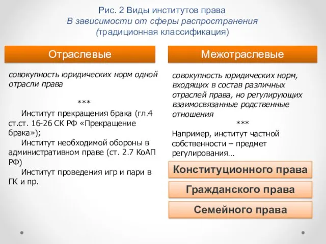 Рис. 2 Виды институтов права В зависимости от сферы распространения