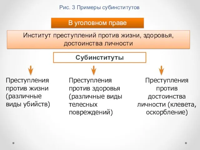 Рис. 3 Примеры субинститутов В уголовном праве Институт преступлений против