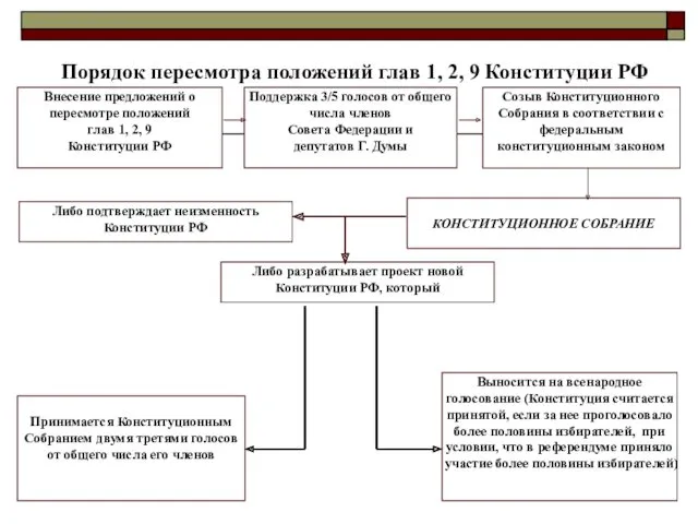 Порядок пересмотра положений глав 1, 2, 9 Конституции РФ Внесение