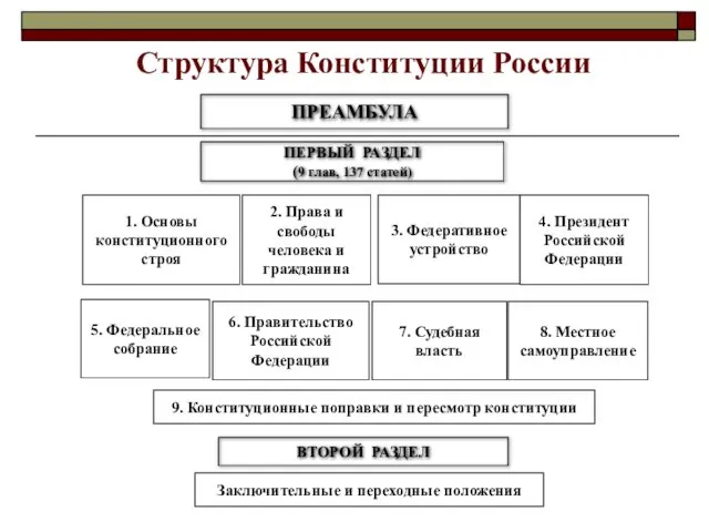 Структура Конституции России ПРЕАМБУЛА ПЕРВЫЙ РАЗДЕЛ (9 глав, 137 статей)