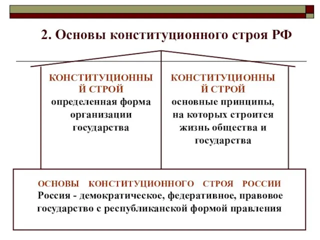 2. Основы конституционного строя РФ
