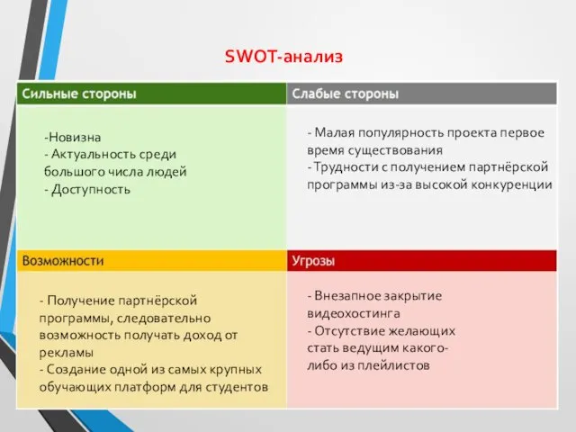 SWOT-анализ -Новизна - Актуальность среди большого числа людей - Доступность