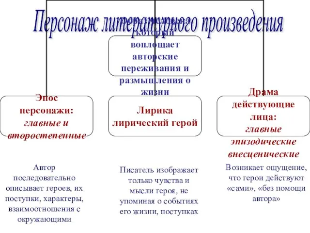 Персонаж литературного произведения Автор последовательно описывает героев, их поступки, характеры,