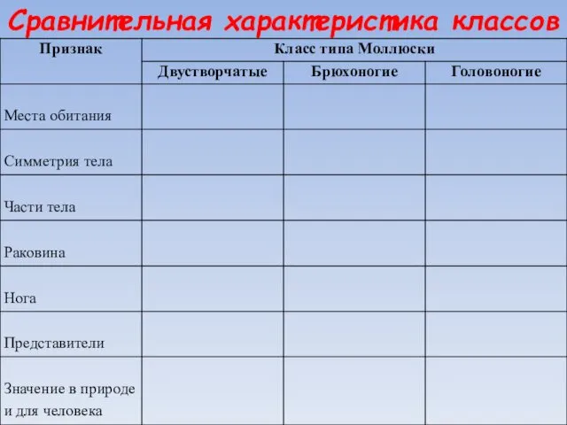 Сравнительная характеристика классов