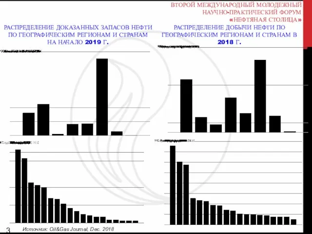 РАСПРЕДЕЛЕНИЕ ДОКАЗАННЫХ ЗАПАСОВ НЕФТИ ПО ГЕОГРАФИЧЕСКИМ РЕГИОНАМ И СТРАНАМ НА