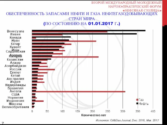 ОБЕСПЕЧЕННОСТЬ ЗАПАСАМИ НЕФТИ И ГАЗА НЕФТЕГАЗОДОБЫВАЮЩИХ СТРАН МИРА (ПО СОСТОЯНИЮ